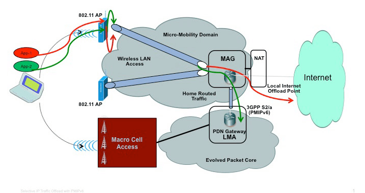 Cellular WiFi interworking using mobile IP LIPA SIPTO