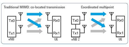 Coordinated Multipoint 4x2