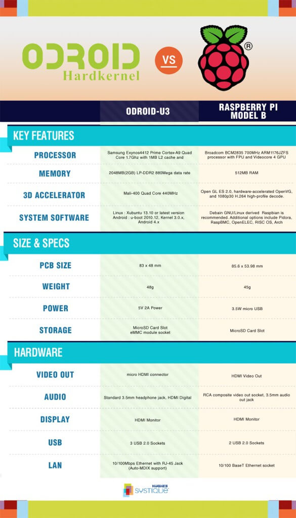 ODROID raspberryPi comparison small 585x1024 1