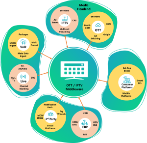 OTT Integrations