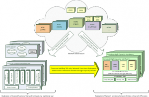 NFV Simplified View