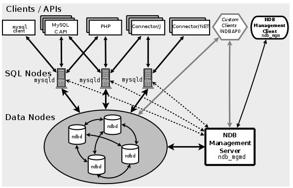 MySQL Cluster