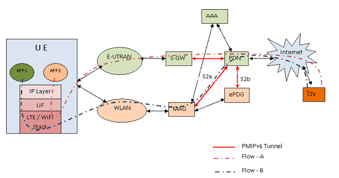 Future Evolution to IFOM