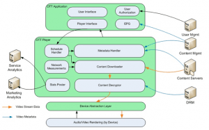 various components of an OTT Client.