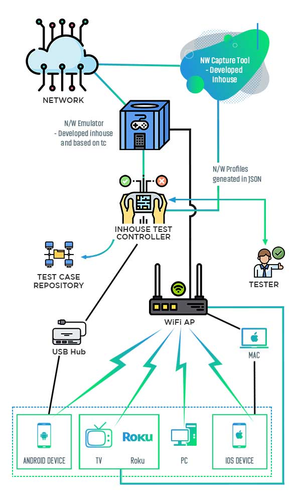 Typical test setup to simulate network scenarios and measure streaming performance 1