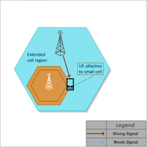 Cell Range Extended, UE Will Attach To Small Cell