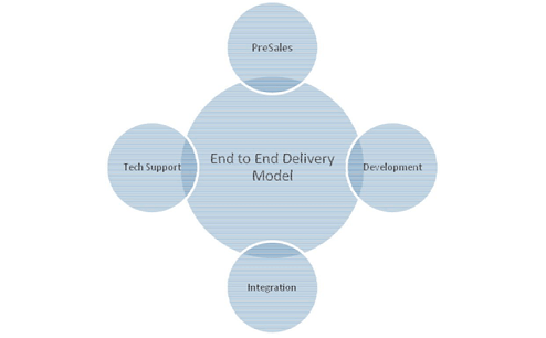 Normal End to End Delivery Model