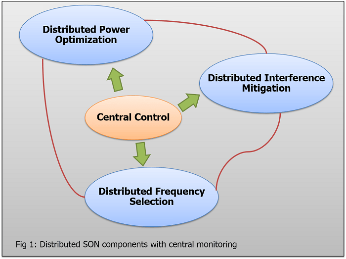 figure 1 distributed SON components with central monitoring