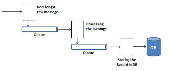 figure 1 traditional queues and workers approach