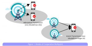 Modes of Cooperative Multipoint