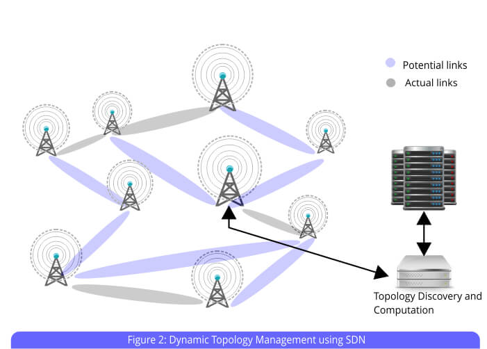 figure 2 dynamic topology management using SDN