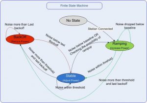 Multistate Dynamic SON Algorithm