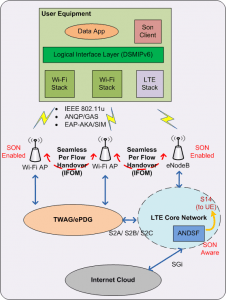 IFOM based dynamic load balancing