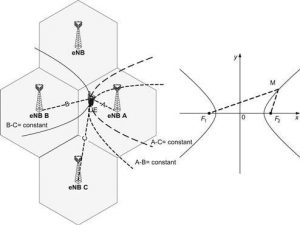 Observed Time Difference Of Arrival(OTDOA)