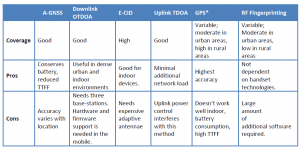 Comparison of various positioning techniques