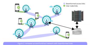mmwave access/fronthaul network with beamformed links