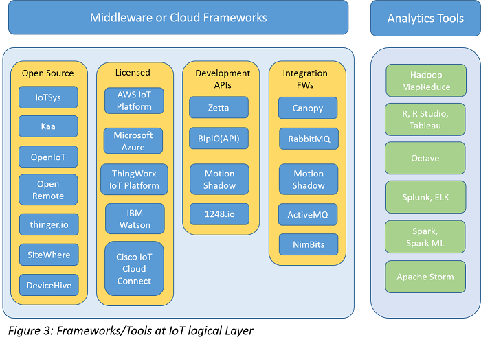 frameworks-tools-IoT-logical-layer