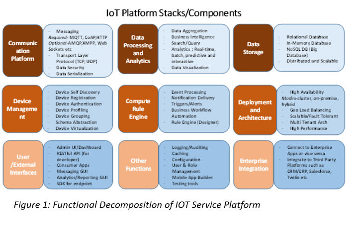 functional decomposition of IoT service platform