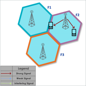 High Power Signal at cell edge