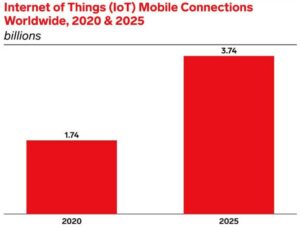 IoT Mobile Connections Worldwide, 2020 & 2025
