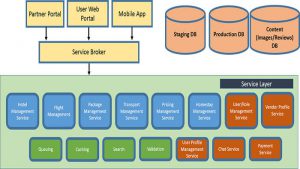 Application of SOA (Service Oriented Architecture) model