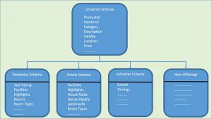 Using Generic Service description templates