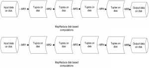 Hadoop MapReduce Limitations