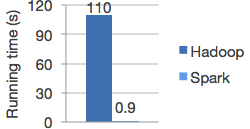 Hadoop vs Spark- running time