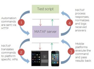 Mobile Test Automation Services