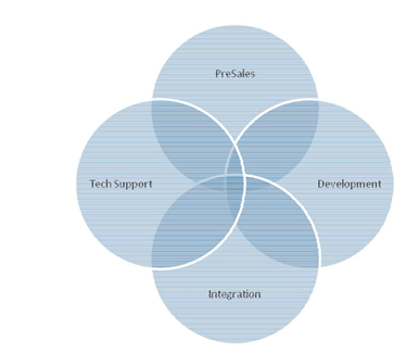 Modified End to End Delivery Model