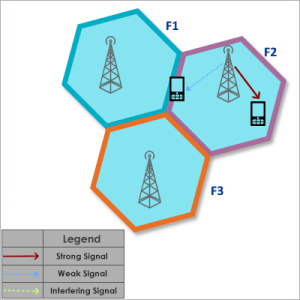 Non-overlapping frequency allocation at edges