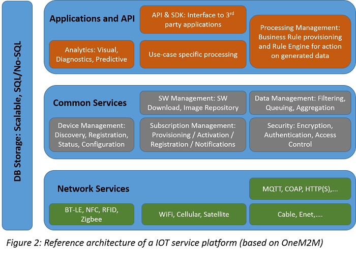 reference architecture IoT service platform
