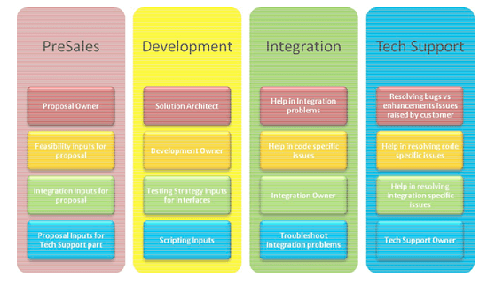 Roles and Responsibility Matrix