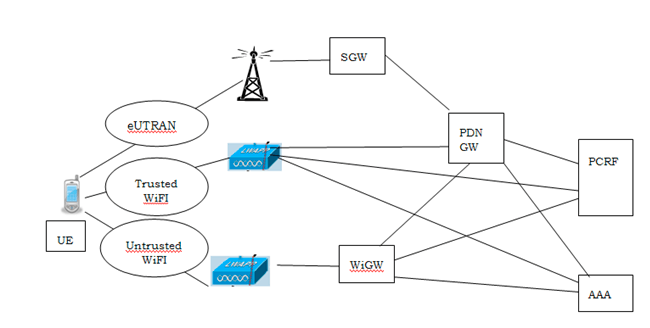 LTE WiFi coexistence