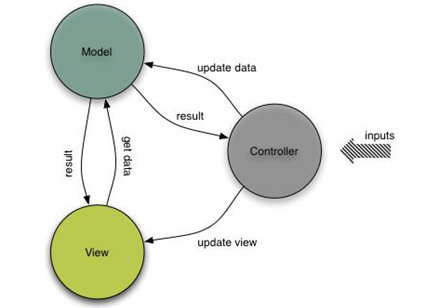 Customized Application View Controller Design Pattern