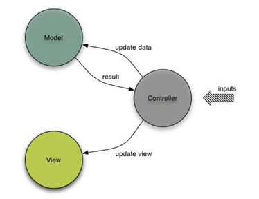 Model View Controller Solution Design Pattern