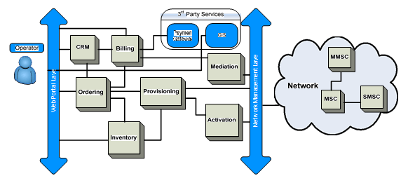 OSS/BSS Ecosystem