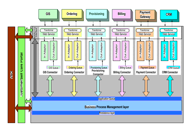 Enterprise Architecture For Next Generation Telecommunication Service