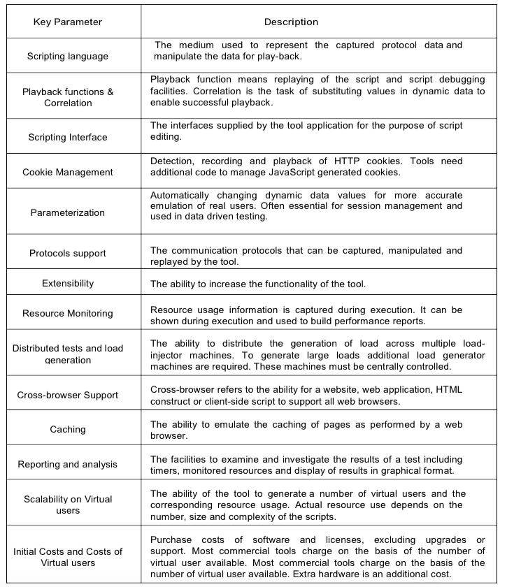 Key Parameters Used For The Evaluation