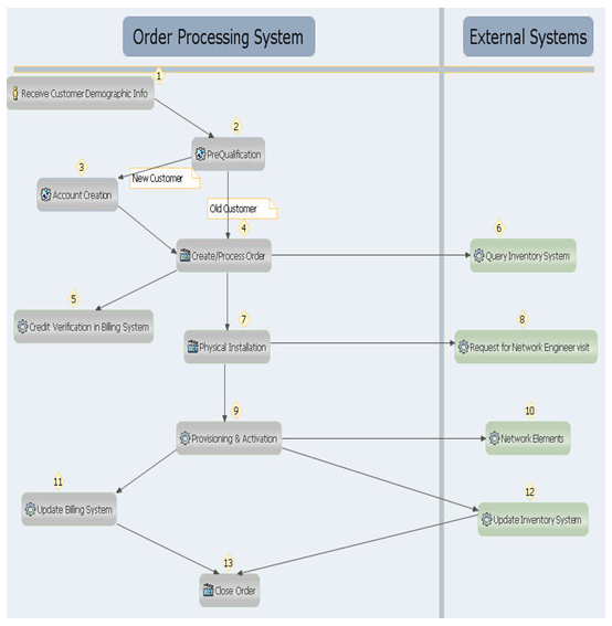 process flow for a typical order processing and fulfillment