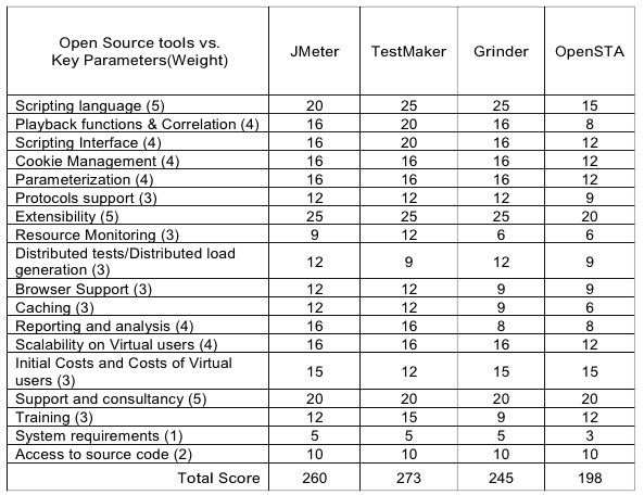 Evaluation of Identified Tools w.r.t Key Parameters vs. Commercial Tools (Load Runner)