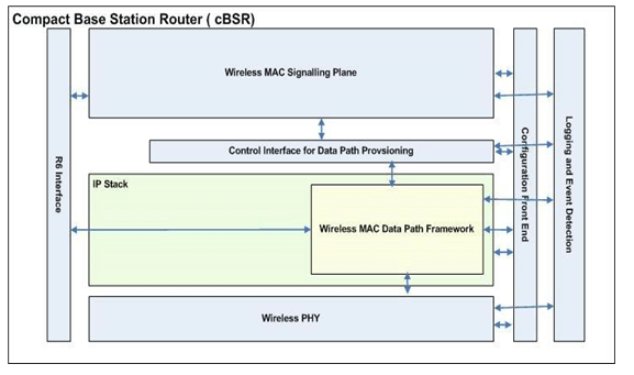 cBSR System Architecture