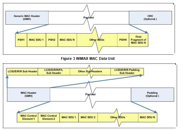 LTE MAC Data Unit