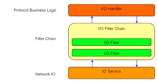 Apache MINA Architecture