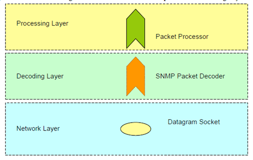 Functional View of Trap Receiver