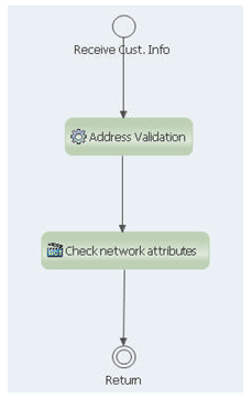 Pre-Qualification sub-process