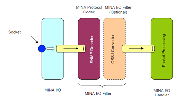 Architecture of HSC Trap Receiver