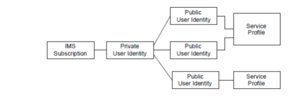 relationship between Subscription, Private, Public and Service