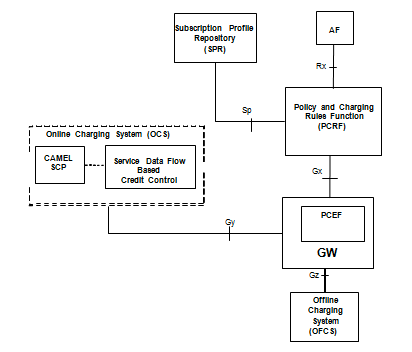 PCC functionalities