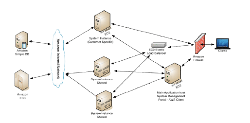 Network deployment architect ure of HSC’s proposed solu tion